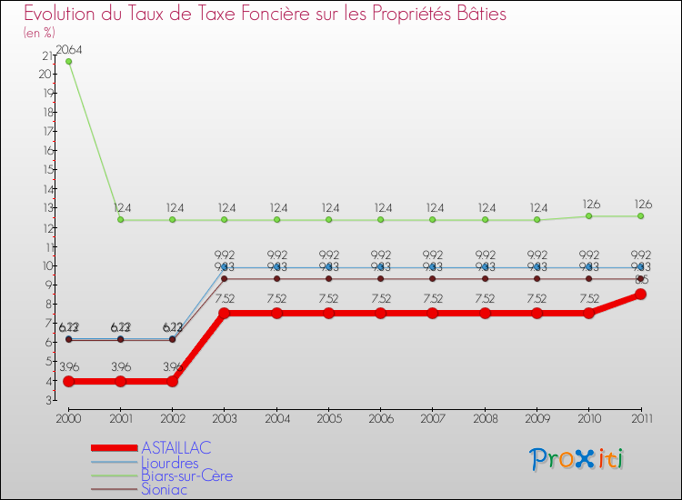Evolution du taux de la taxe foncière sur le bati pour ASTAILLAC et les communes proches Comparaison des taux de taxe foncière sur le bati pour ASTAILLAC et les communes voisines