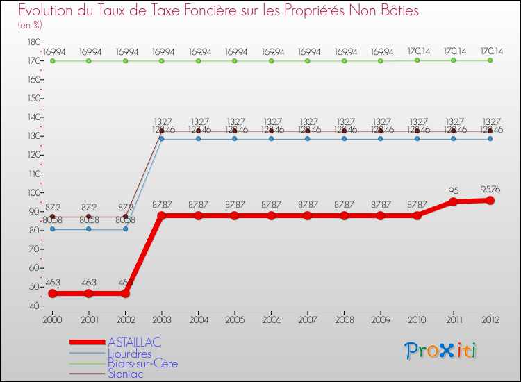 Evolution du taux de la taxe foncière sur les immeubles et terrains non batis pour ASTAILLAC et les communes proches de 2000 à 2012 Comparaison des taux de la taxe foncière sur les immeubles et terrains non batis pour ASTAILLAC et les communes voisines de 2000 à 2012