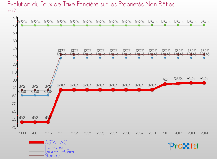 Evolution du taux de la taxe foncière sur les immeubles et terrains non batis pour ASTAILLAC et les communes proches de 2000 à 2014 Comparaison des taux de la taxe foncière sur les immeubles et terrains non batis pour ASTAILLAC et les communes voisines de 2000 à 2014