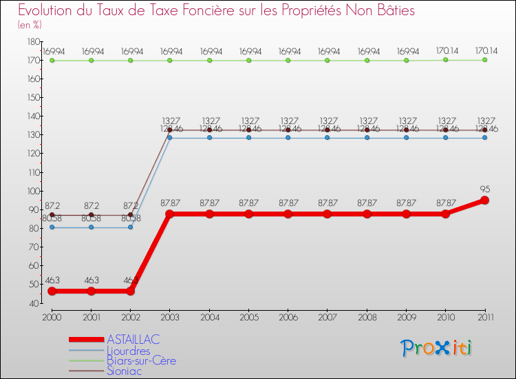 Evolution du taux de la taxe foncière sur les immeubles et terrains non batis pour ASTAILLAC et les communes proches Comparaison des taux de la taxe foncière sur les immeubles et terrains non batis pour ASTAILLAC et les communes voisines