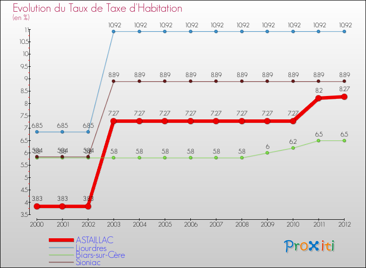 Evolution du taux de la taxe d'habitation pour ASTAILLAC et les communes proches Comparaison des taux de la taxe d'habitation pour ASTAILLAC et les communes voisines