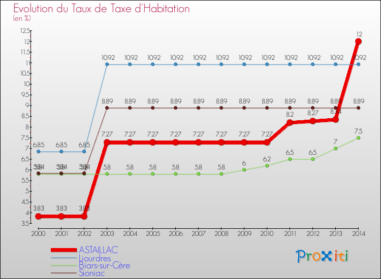 Evolution du taux de la taxe d'habitation pour ASTAILLAC et les communes proches de 2000 à 2014 Comparaison des taux de la taxe d'habitation pour ASTAILLAC et les communes voisines de 2000 à 2014