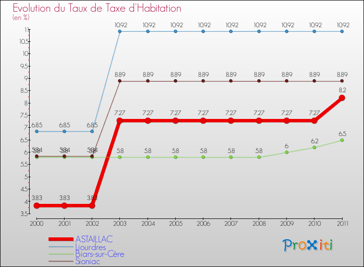Evolution du taux de la taxe d'habitation pour ASTAILLAC et les communes proches Comparaison des taux de la taxe d'habitation pour ASTAILLAC et les communes voisines