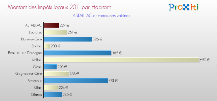Montant des impôts locaux par Habitant pour ASTAILLAC et les communes proches Comparaison des impôts locaux par habitant pour ASTAILLAC et les communes voisines