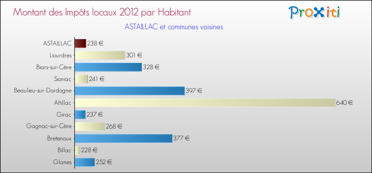 Montant des impôts locaux par Habitant pour ASTAILLAC et les communes proches Comparaison des impôts locaux par habitant pour ASTAILLAC et les communes voisines