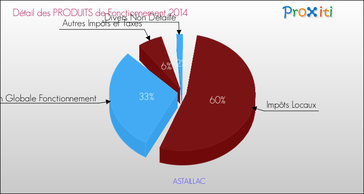 Décomposition du Budget de Fonctionnement 2014 de la commune de ASTAILLAC Budget de Fonctionnement 2014 pour la commune de ASTAILLAC