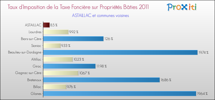 Taux d'imposition de la taxe foncière sur le bati 2011 pour ASTAILLAC et les communes proches Comparaison des taux d'imposition de la taxe foncière sur le bati 2011 pour ASTAILLAC et les communes voisines