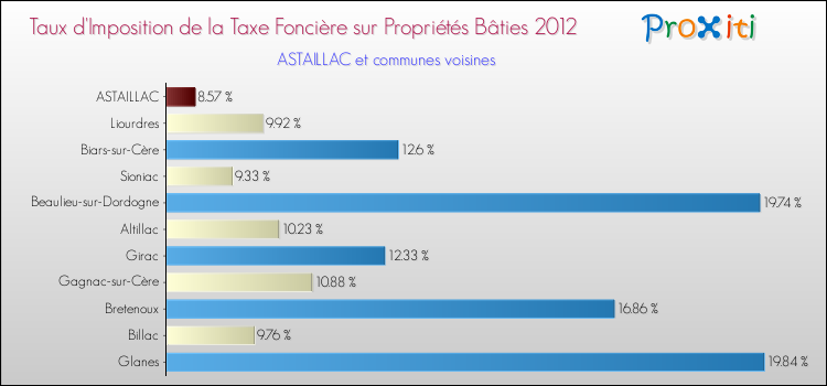 Taux d'imposition de la taxe foncière sur le bati 2012 pour ASTAILLAC et les communes proches Comparaison des taux d'imposition de la taxe foncière sur le bati 2012 pour ASTAILLAC et les communes voisines