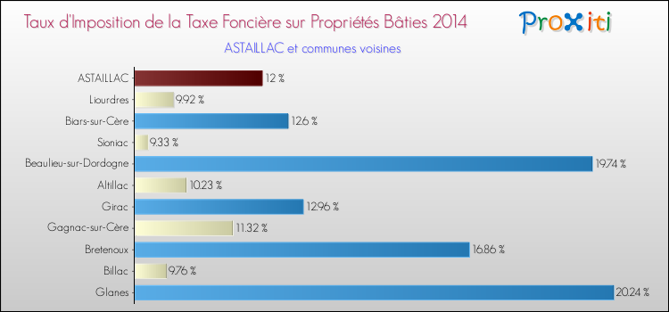 Taux d'imposition de la taxe foncière sur le bati 2014 pour ASTAILLAC et les communes proches Comparaison des taux d'imposition de la taxe foncière sur le bati 2014 pour ASTAILLAC et les communes voisines