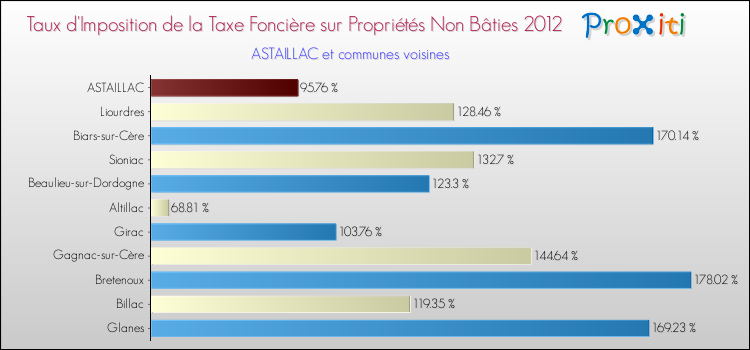 Taux d'imposition de la taxe foncière sur les immeubles et terrains non batis 2012 pour ASTAILLAC et les communes proches Comparaison des taux d'imposition de la taxe foncière sur les immeubles et terrains non batis 2012 pour ASTAILLAC et les communes voisines