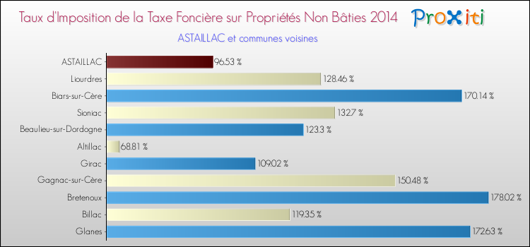 Taux d'imposition de la taxe foncière sur les immeubles et terrains non batis 2014 pour ASTAILLAC et les communes proches Comparaison des taux d'imposition de la taxe foncière sur les immeubles et terrains non batis 2014 pour ASTAILLAC et les communes voisines