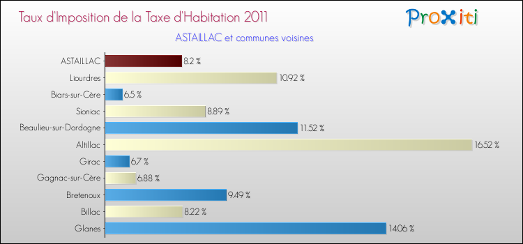 Taux d'imposition de la taxe d'habitation 2011 pour ASTAILLAC et les communes proches Comparaison des taux d'imposition de la taxe d'habitation 2011 pour ASTAILLAC et les communes voisines