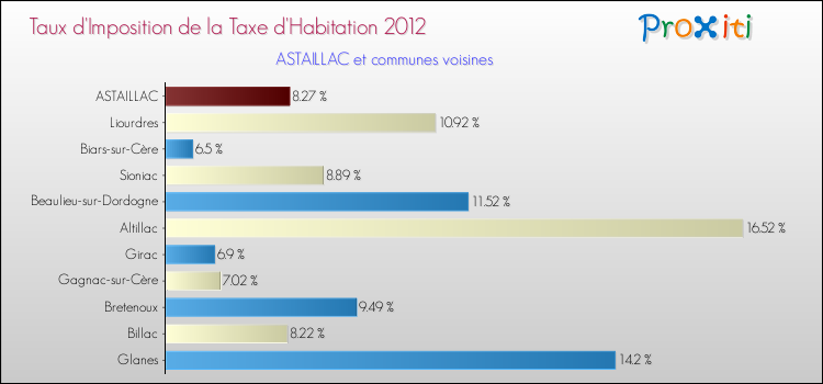 Taux d'imposition de la taxe d'habitation 2012 pour ASTAILLAC et les communes proches Comparaison des taux d'imposition de la taxe d'habitation 2012 pour ASTAILLAC et les communes voisines