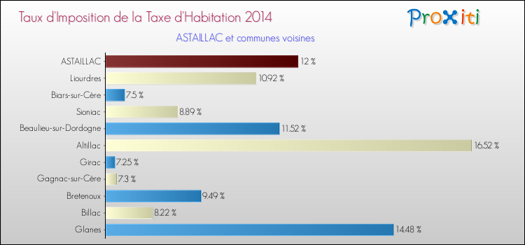 Taux d'imposition de la taxe d'habitation 2014 pour ASTAILLAC et les communes proches Comparaison des taux d'imposition de la taxe d'habitation 2014 pour ASTAILLAC et les communes voisines
