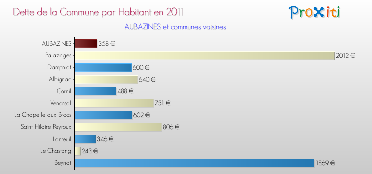 Dette par habitant de la commune en 2011 pour AUBAZINES et les communes proches Comparaison de la dette par habitant de la commune en 2011 pour AUBAZINES et les communes voisines