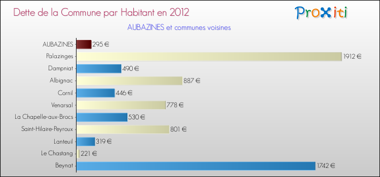 Dette par habitant de la commune en 2012 pour AUBAZINES et les communes proches Comparaison de la dette par habitant de la commune en 2012 pour AUBAZINES et les communes voisines