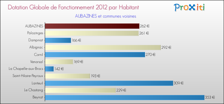 Montant des dotations globales de fonctionnement DGF par Habitant pour AUBAZINES et les communes proches Comparaison des des dotations globales de fonctionnement DGF par habitant pour AUBAZINES et les communes voisines