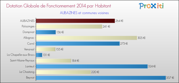 Montant des dotations globales de fonctionnement DGF par Habitant pour AUBAZINES et les communes proches en 2014. Comparaison des des dotations globales de fonctionnement DGF par habitant pour AUBAZINES et les communes voisines en 2014.