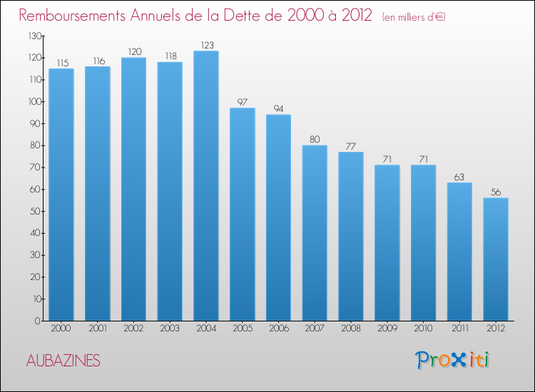 Evolution de l'annuité de la dette pour la commune de AUBAZINES de 2000 à 2012 Annuités de la dette pour AUBAZINES de 2000 à 2012