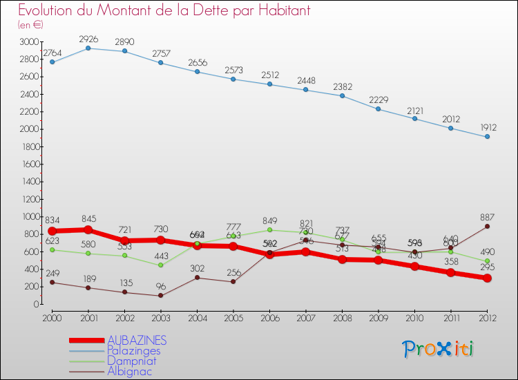 Evolution de la dette par habitant pour la commune de AUBAZINES et les communes proches de 2000 à 2012 Comparaison de la dette par habitant pour AUBAZINES et les communes voisines de 2000 à 2012