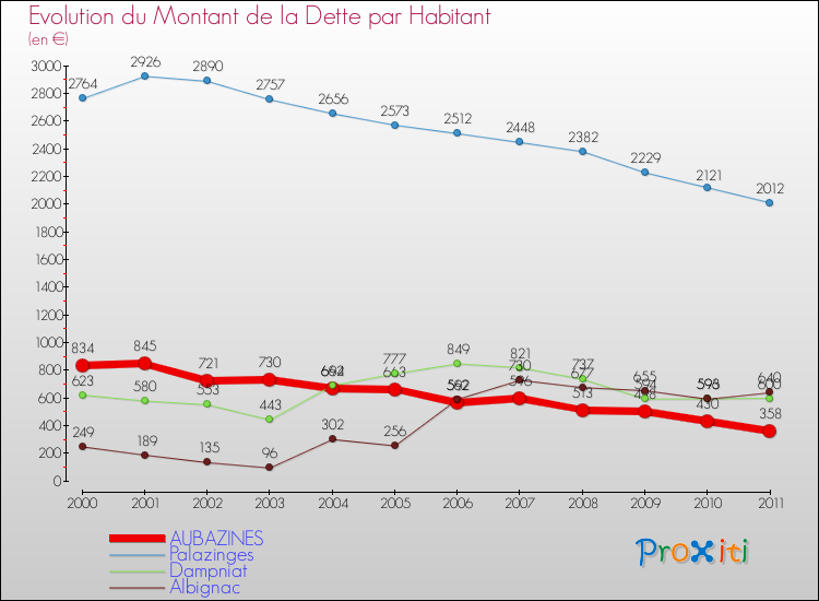 Evolution de la dette par habitant pour la commune de AUBAZINES et les communes proches Comparaison de la dette par habitant pour AUBAZINES et les communes voisines