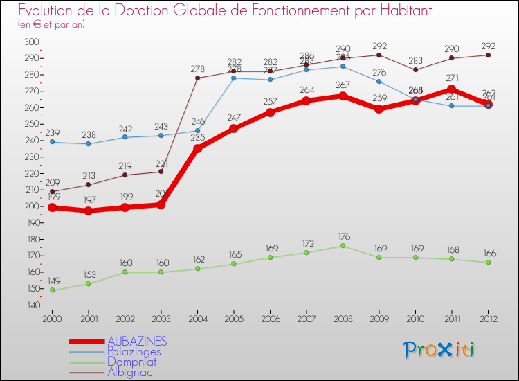 Evolution et montant de la dotation globale de fonctionnement par Habitant pour AUBAZINES et les communes proches Comparaison des dotations globales de fonctionnement par habitant pour AUBAZINES et les communes voisines