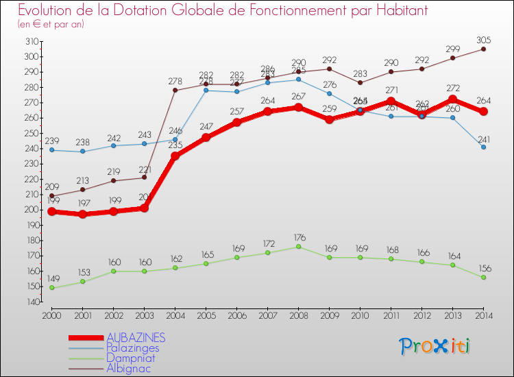 Evolution et montant de la dotation globale de fonctionnement par Habitant pour AUBAZINES et les communes proches de 2000 à 2014. Comparaison des dotations globales de fonctionnement par habitant pour AUBAZINES et les communes voisines de 2000 à 2014.