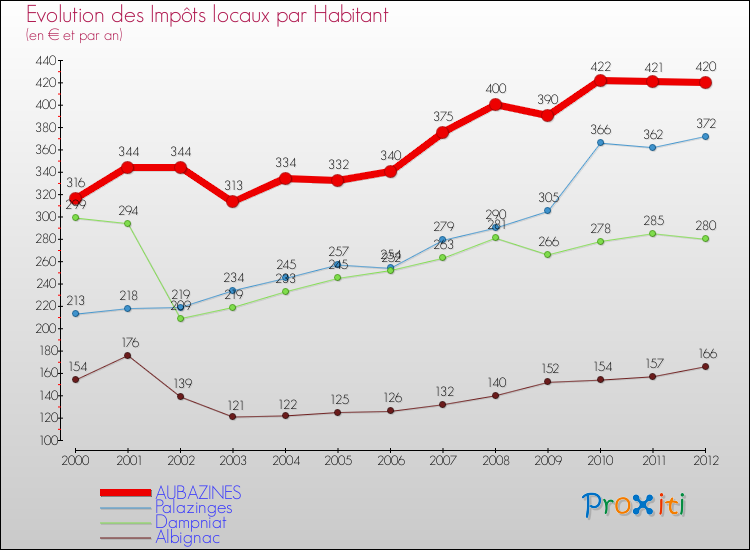 Evolution et montant des impôts locaux par Habitant pour AUBAZINES et les communes proches Comparaison des impôts locaux par habitant pour AUBAZINES et les communes voisines