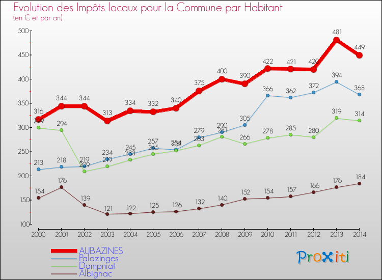 Evolution et montant des impôts locaux par Habitant pour AUBAZINES et les communes proches de 2000 à 2014 Comparaison des impôts locaux par habitant pour AUBAZINES et les communes voisines de 2000 à 2014