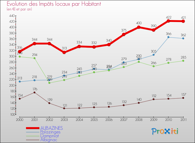Evolution et montant des impôts locaux par Habitant pour AUBAZINES et les communes proches Comparaison des impôts locaux par habitant pour AUBAZINES et les communes voisines