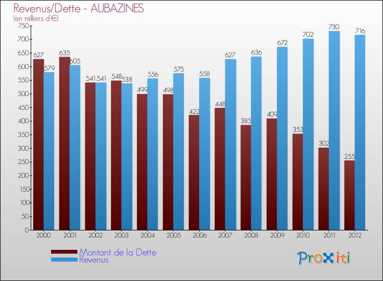 Evolution comparée de la dette et des revenus pour la commune de AUBAZINES de 2000 à 2012 Comparaison de la dette et des revenus pour AUBAZINES de 2000 à 2012