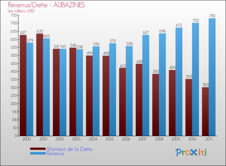 Evolution comparée de la dette et des revenus pour la commune de AUBAZINES de 2000 à 2011 Comparaison de la dette et des revenus pour AUBAZINES de 2000 à 2011