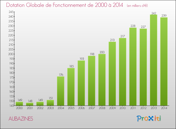 Evolution du montant de la Dotation Globale de Fonctionnement pour la commune de AUBAZINES de 2000 à 2014 Evolution du montant de la Dotation Globale de Fonctionnement pour AUBAZINES de 2000 à 2014