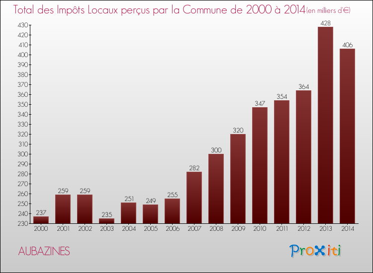 Evolution des Impôts Locaux pour la commune de AUBAZINES de 2000 à 2014 Evolution des Impôts Locaux pour AUBAZINES de 2000 à 2014