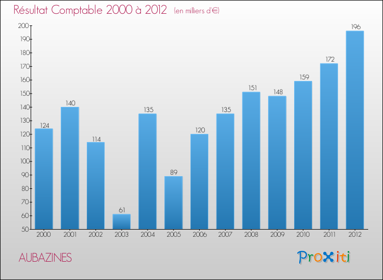 Evolution du résultat comptable pour la commune de AUBAZINES de 2000 à 2012 Evolution du résultat comptable pour AUBAZINES de 2000 à 2012