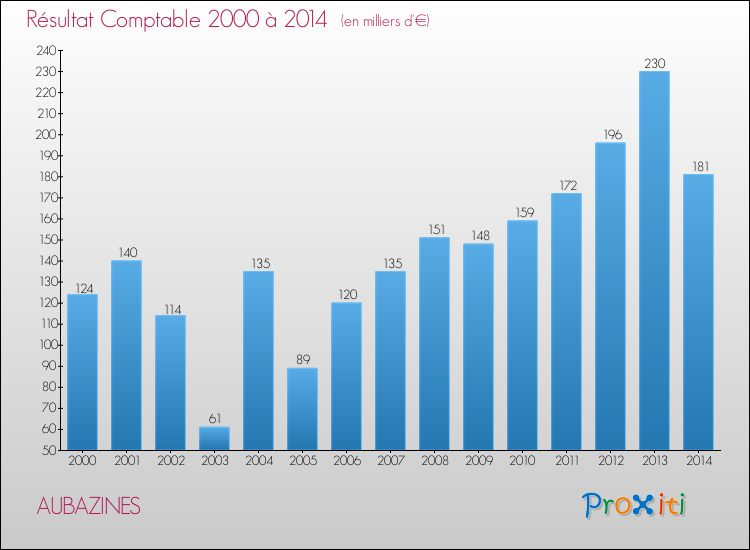 Evolution du résultat comptable pour la commune de AUBAZINES de 2000 à 2014 Evolution du résultat comptable pour AUBAZINES de 2000 à 2014