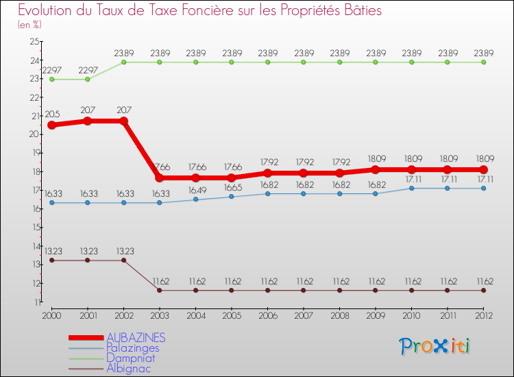 Evolution du taux de la taxe foncière sur le bati pour AUBAZINES et les communes proches de 2000 à 2012 Comparaison des taux de taxe foncière sur le bati pour AUBAZINES et les communes voisines de 2000 à 2012