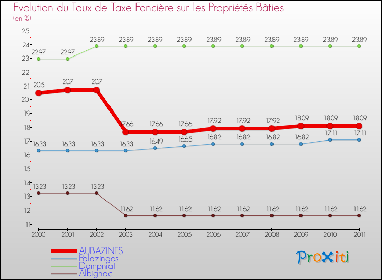Evolution du taux de la taxe foncière sur le bati pour AUBAZINES et les communes proches Comparaison des taux de taxe foncière sur le bati pour AUBAZINES et les communes voisines