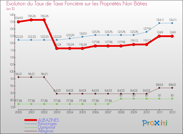 Evolution du taux de la taxe foncière sur les immeubles et terrains non batis pour AUBAZINES et les communes proches de 2000 à 2012 Comparaison des taux de la taxe foncière sur les immeubles et terrains non batis pour AUBAZINES et les communes voisines de 2000 à 2012