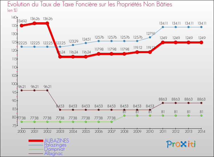 Evolution du taux de la taxe foncière sur les immeubles et terrains non batis pour AUBAZINES et les communes proches de 2000 à 2014 Comparaison des taux de la taxe foncière sur les immeubles et terrains non batis pour AUBAZINES et les communes voisines de 2000 à 2014