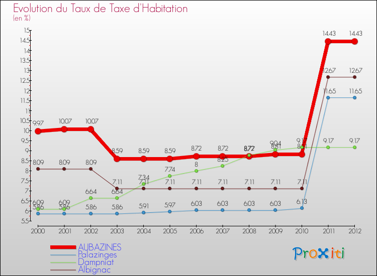 Evolution du taux de la taxe d'habitation pour AUBAZINES et les communes proches Comparaison des taux de la taxe d'habitation pour AUBAZINES et les communes voisines