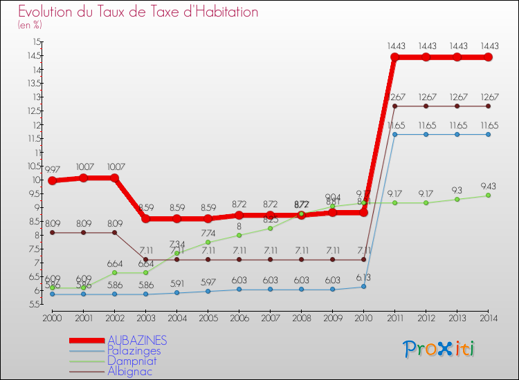 Evolution du taux de la taxe d'habitation pour AUBAZINES et les communes proches de 2000 à 2014 Comparaison des taux de la taxe d'habitation pour AUBAZINES et les communes voisines de 2000 à 2014