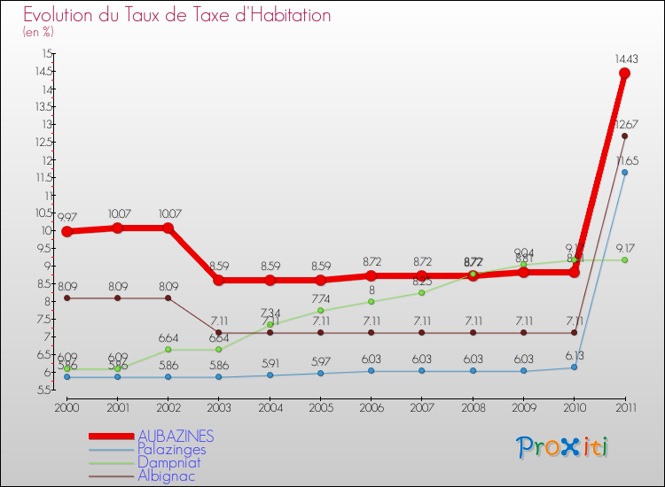 Evolution du taux de la taxe d'habitation pour AUBAZINES et les communes proches Comparaison des taux de la taxe d'habitation pour AUBAZINES et les communes voisines