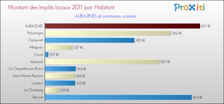Montant des impôts locaux par Habitant pour AUBAZINES et les communes proches Comparaison des impôts locaux par habitant pour AUBAZINES et les communes voisines