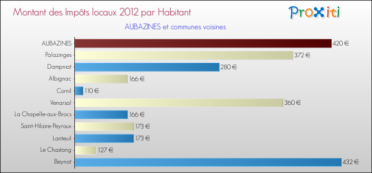 Montant des impôts locaux par Habitant pour AUBAZINES et les communes proches Comparaison des impôts locaux par habitant pour AUBAZINES et les communes voisines