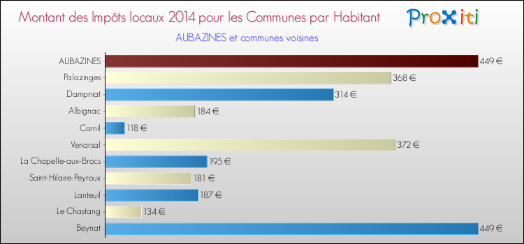 Montant des impôts locaux par Habitant pour AUBAZINES et les communes proches en 2014 Comparaison des impôts locaux par habitant pour AUBAZINES et les communes voisines en 2014