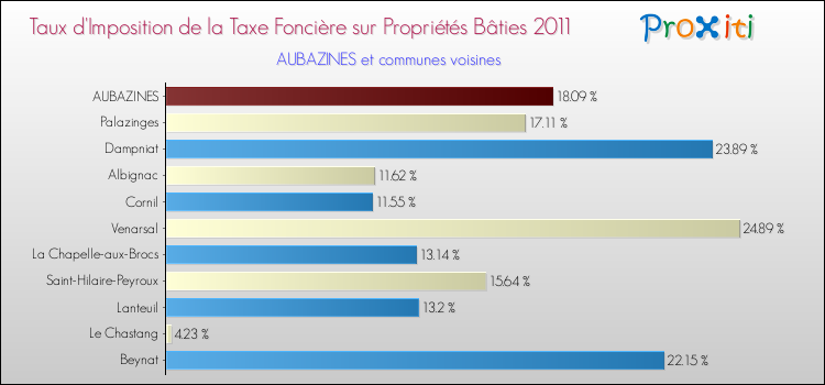 Taux d'imposition de la taxe foncière sur le bati 2011 pour AUBAZINES et les communes proches Comparaison des taux d'imposition de la taxe foncière sur le bati 2011 pour AUBAZINES et les communes voisines