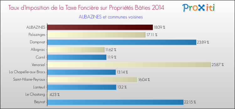 Taux d'imposition de la taxe foncière sur le bati 2014 pour AUBAZINES et les communes proches Comparaison des taux d'imposition de la taxe foncière sur le bati 2014 pour AUBAZINES et les communes voisines