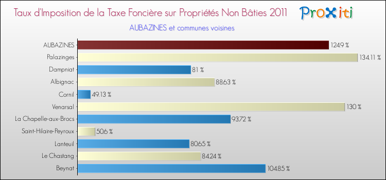 Taux d'imposition de la taxe foncière sur les immeubles et terrains non batis 2011 pour AUBAZINES et les communes proches Comparaison des taux d'imposition de la taxe foncière sur les immeubles et terrains non batis 2011 pour AUBAZINES et les communes voisines