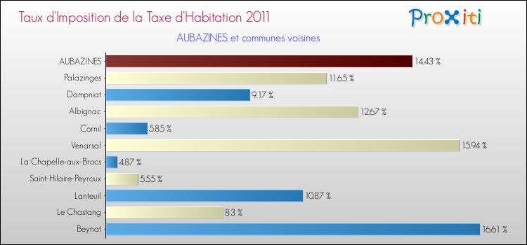 Taux d'imposition de la taxe d'habitation 2011 pour AUBAZINES et les communes proches Comparaison des taux d'imposition de la taxe d'habitation 2011 pour AUBAZINES et les communes voisines